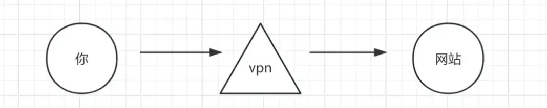 为什么开了vpn，还能看到你的真实ip