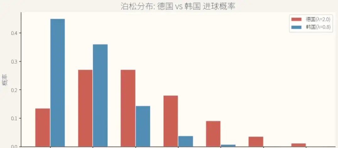 世界杯冷门的数学:为什么强队总在小组赛翻车,泊松分布早就告诉你了