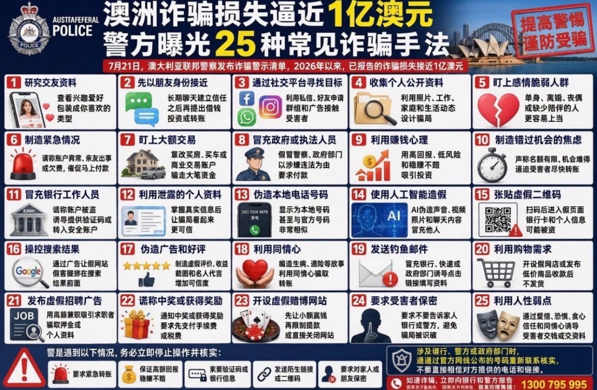骗子25种套路轮番下手，澳洲今年诈骗损失逼近1亿澳元